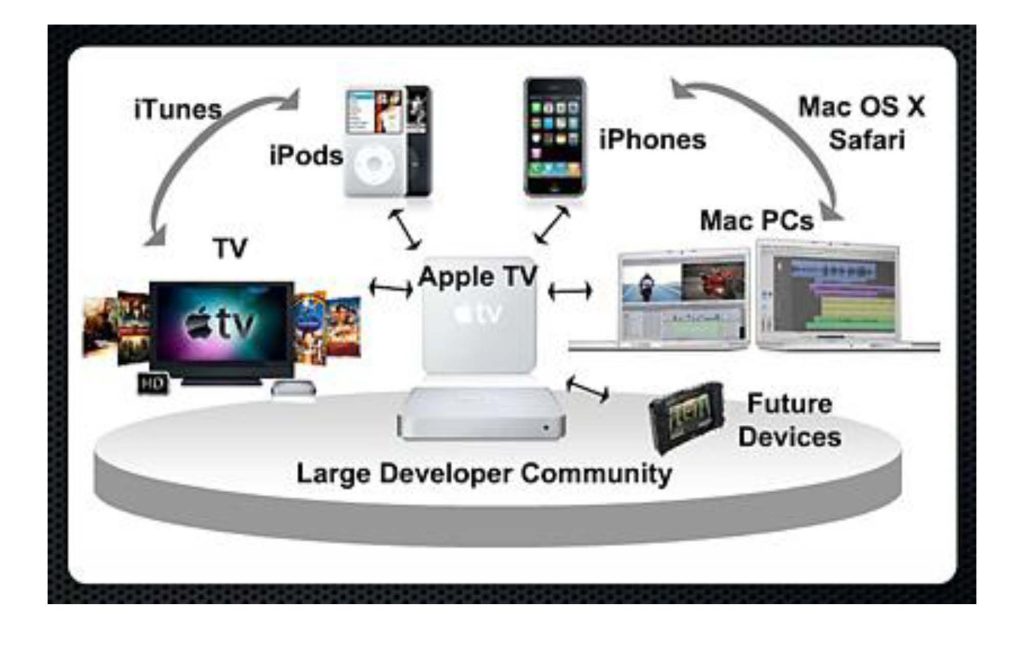Apple ecosystem
